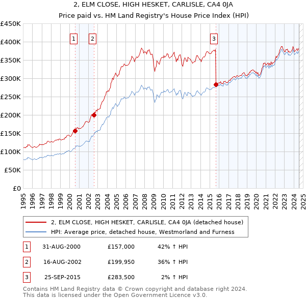 2, ELM CLOSE, HIGH HESKET, CARLISLE, CA4 0JA: Price paid vs HM Land Registry's House Price Index