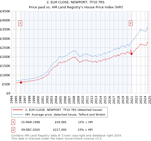 2, ELM CLOSE, NEWPORT, TF10 7RS: Price paid vs HM Land Registry's House Price Index