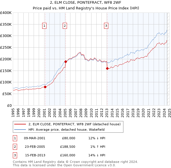 2, ELM CLOSE, PONTEFRACT, WF8 2WF: Price paid vs HM Land Registry's House Price Index