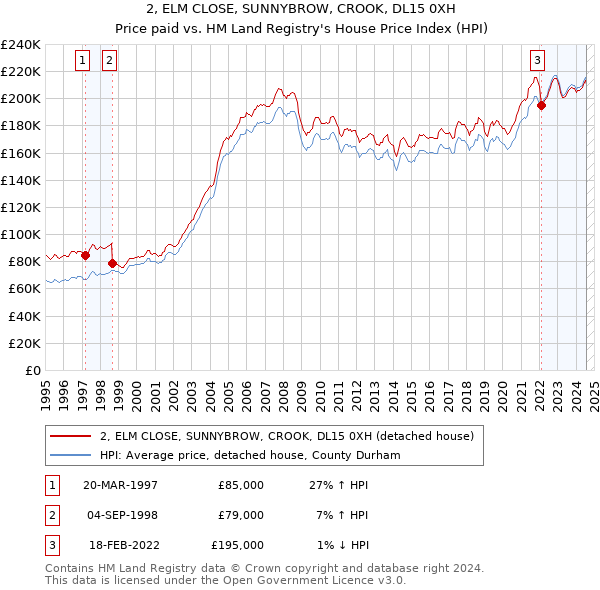 2, ELM CLOSE, SUNNYBROW, CROOK, DL15 0XH: Price paid vs HM Land Registry's House Price Index