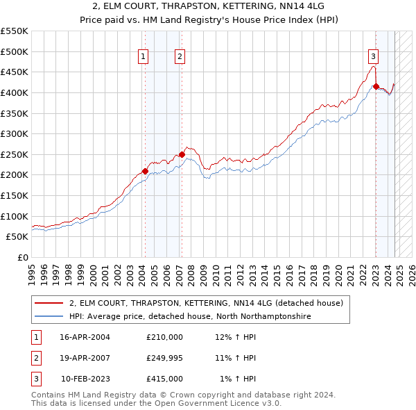 2, ELM COURT, THRAPSTON, KETTERING, NN14 4LG: Price paid vs HM Land Registry's House Price Index