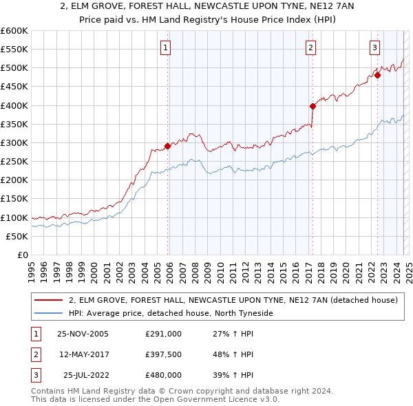 2, ELM GROVE, FOREST HALL, NEWCASTLE UPON TYNE, NE12 7AN: Price paid vs HM Land Registry's House Price Index