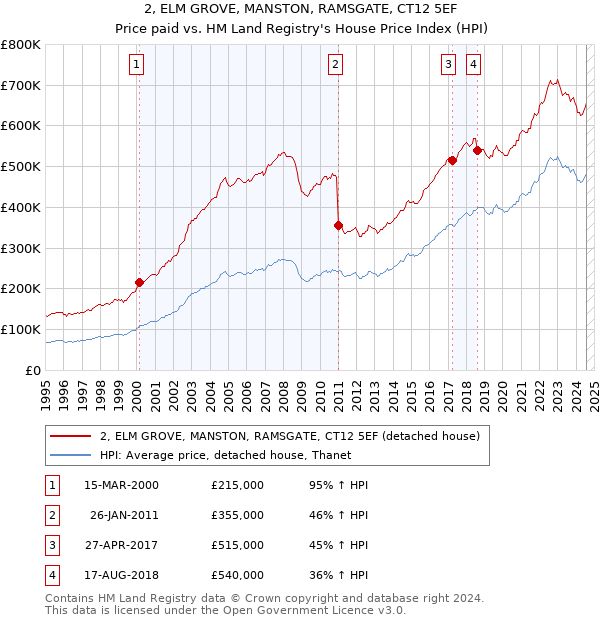 2, ELM GROVE, MANSTON, RAMSGATE, CT12 5EF: Price paid vs HM Land Registry's House Price Index