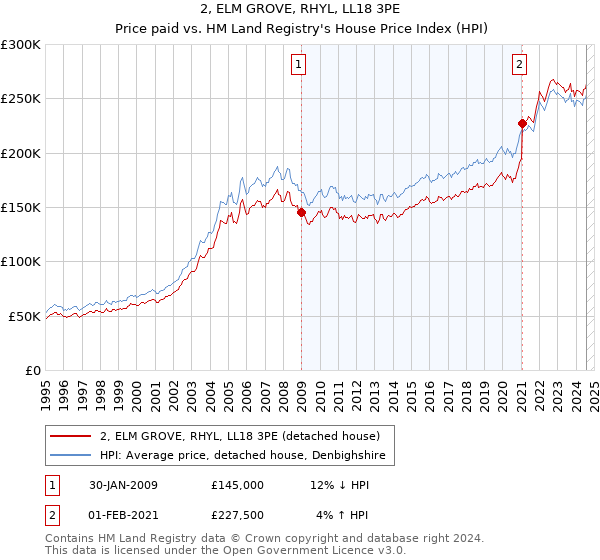 2, ELM GROVE, RHYL, LL18 3PE: Price paid vs HM Land Registry's House Price Index