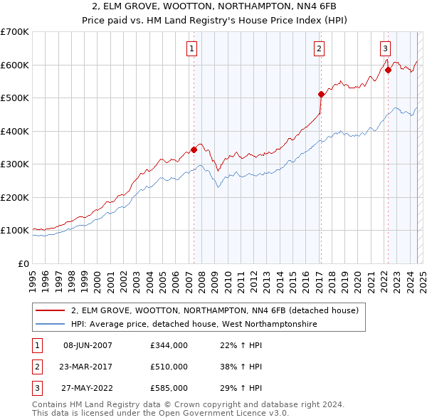 2, ELM GROVE, WOOTTON, NORTHAMPTON, NN4 6FB: Price paid vs HM Land Registry's House Price Index