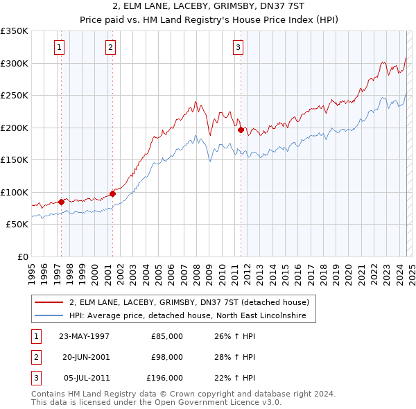 2, ELM LANE, LACEBY, GRIMSBY, DN37 7ST: Price paid vs HM Land Registry's House Price Index