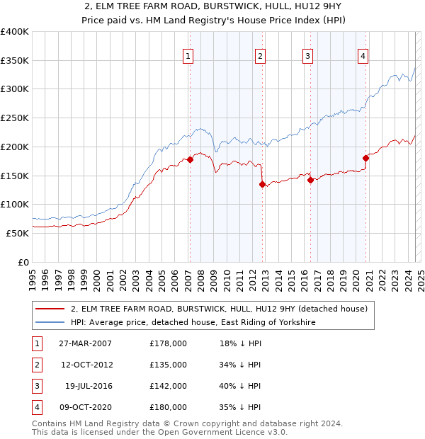 2, ELM TREE FARM ROAD, BURSTWICK, HULL, HU12 9HY: Price paid vs HM Land Registry's House Price Index