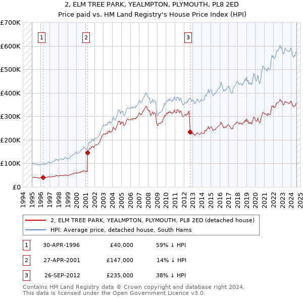 2, ELM TREE PARK, YEALMPTON, PLYMOUTH, PL8 2ED: Price paid vs HM Land Registry's House Price Index