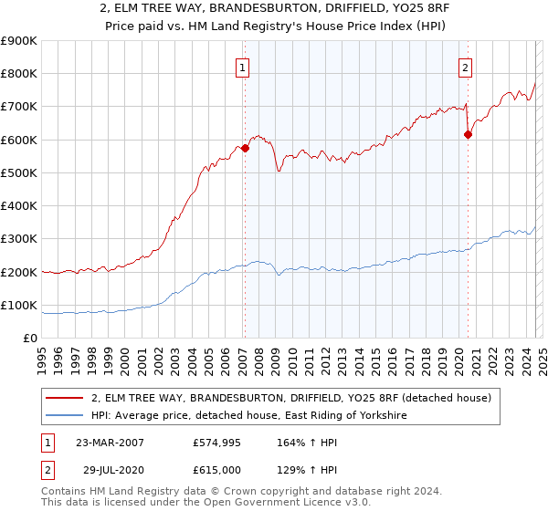 2, ELM TREE WAY, BRANDESBURTON, DRIFFIELD, YO25 8RF: Price paid vs HM Land Registry's House Price Index