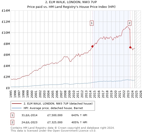 2, ELM WALK, LONDON, NW3 7UP: Price paid vs HM Land Registry's House Price Index