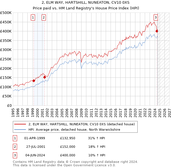 2, ELM WAY, HARTSHILL, NUNEATON, CV10 0XS: Price paid vs HM Land Registry's House Price Index