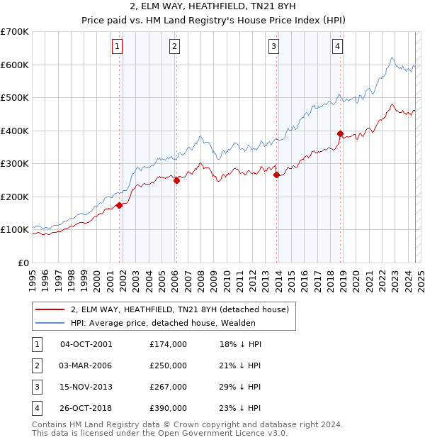 2, ELM WAY, HEATHFIELD, TN21 8YH: Price paid vs HM Land Registry's House Price Index