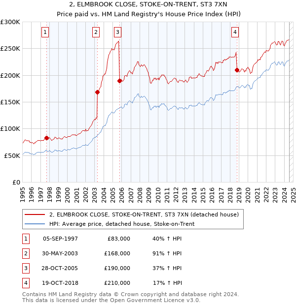 2, ELMBROOK CLOSE, STOKE-ON-TRENT, ST3 7XN: Price paid vs HM Land Registry's House Price Index