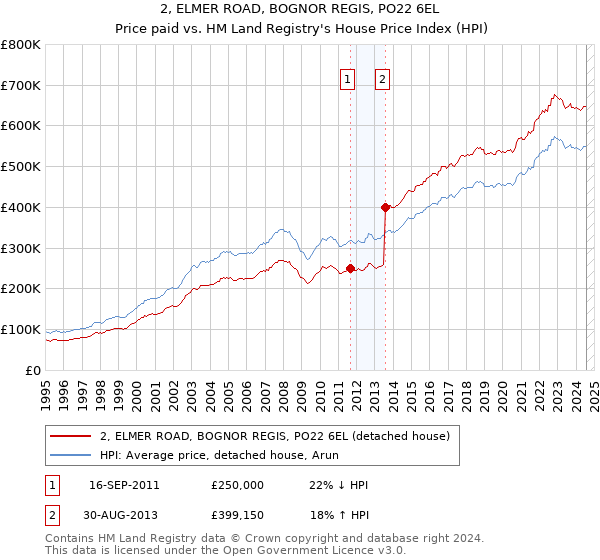 2, ELMER ROAD, BOGNOR REGIS, PO22 6EL: Price paid vs HM Land Registry's House Price Index