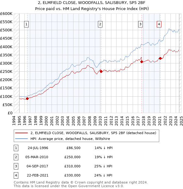 2, ELMFIELD CLOSE, WOODFALLS, SALISBURY, SP5 2BF: Price paid vs HM Land Registry's House Price Index