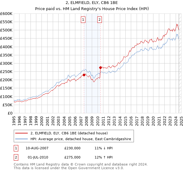 2, ELMFIELD, ELY, CB6 1BE: Price paid vs HM Land Registry's House Price Index