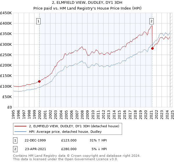 2, ELMFIELD VIEW, DUDLEY, DY1 3DH: Price paid vs HM Land Registry's House Price Index