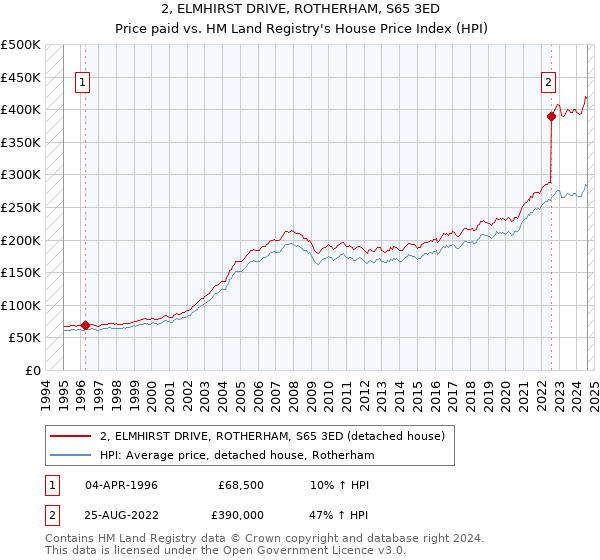 2, ELMHIRST DRIVE, ROTHERHAM, S65 3ED: Price paid vs HM Land Registry's House Price Index