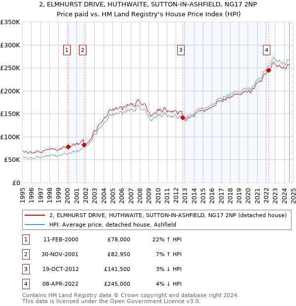 2, ELMHURST DRIVE, HUTHWAITE, SUTTON-IN-ASHFIELD, NG17 2NP: Price paid vs HM Land Registry's House Price Index