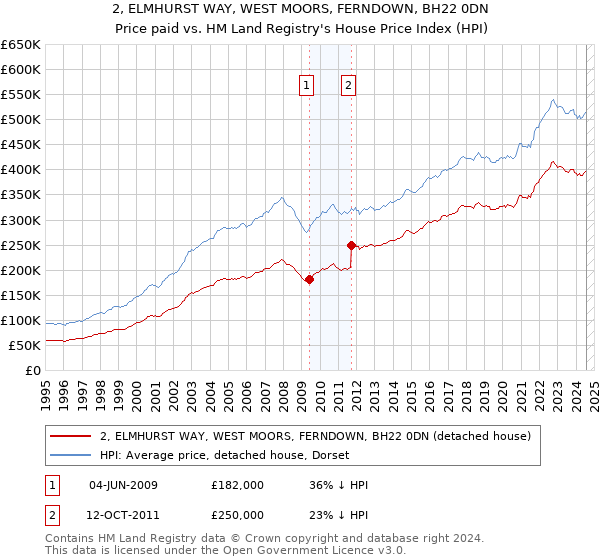 2, ELMHURST WAY, WEST MOORS, FERNDOWN, BH22 0DN: Price paid vs HM Land Registry's House Price Index