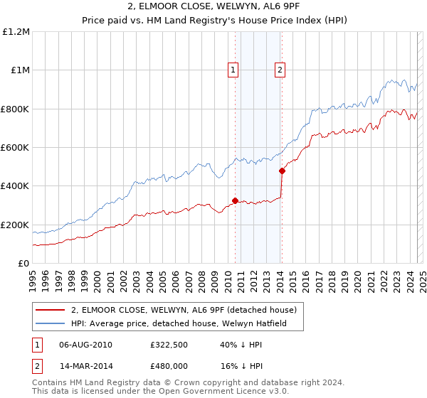 2, ELMOOR CLOSE, WELWYN, AL6 9PF: Price paid vs HM Land Registry's House Price Index