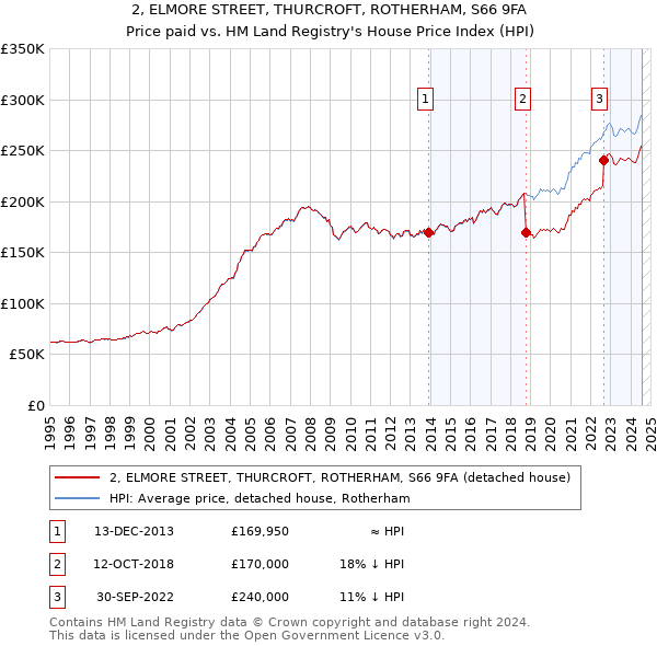 2, ELMORE STREET, THURCROFT, ROTHERHAM, S66 9FA: Price paid vs HM Land Registry's House Price Index