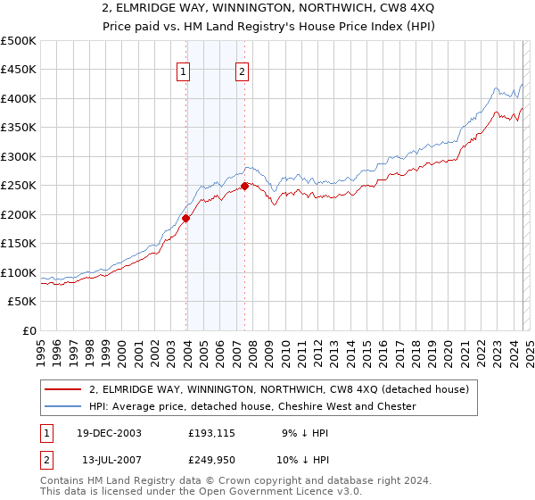 2, ELMRIDGE WAY, WINNINGTON, NORTHWICH, CW8 4XQ: Price paid vs HM Land Registry's House Price Index