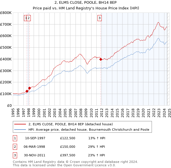 2, ELMS CLOSE, POOLE, BH14 8EP: Price paid vs HM Land Registry's House Price Index