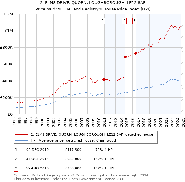 2, ELMS DRIVE, QUORN, LOUGHBOROUGH, LE12 8AF: Price paid vs HM Land Registry's House Price Index