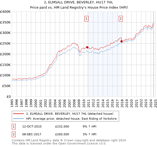 2, ELMSALL DRIVE, BEVERLEY, HU17 7HL: Price paid vs HM Land Registry's House Price Index