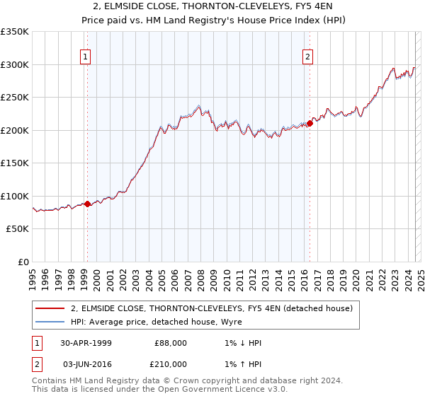 2, ELMSIDE CLOSE, THORNTON-CLEVELEYS, FY5 4EN: Price paid vs HM Land Registry's House Price Index