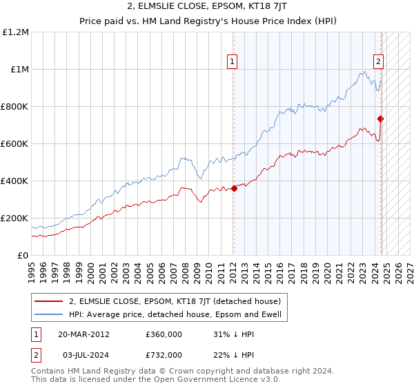 2, ELMSLIE CLOSE, EPSOM, KT18 7JT: Price paid vs HM Land Registry's House Price Index