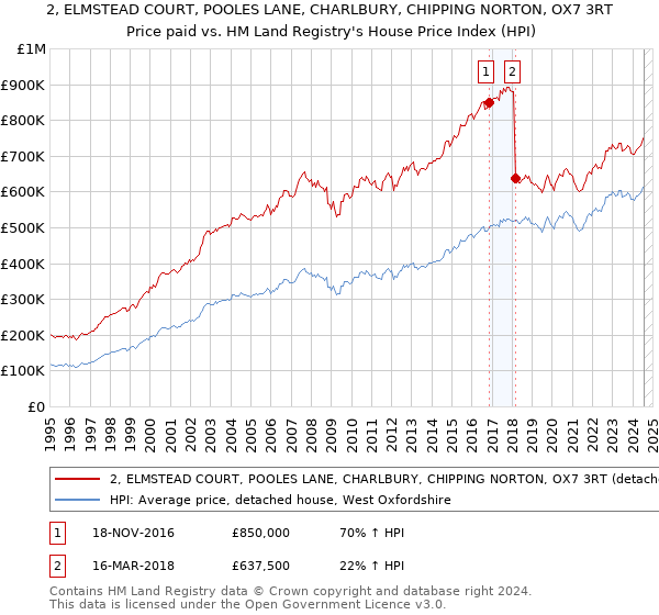 2, ELMSTEAD COURT, POOLES LANE, CHARLBURY, CHIPPING NORTON, OX7 3RT: Price paid vs HM Land Registry's House Price Index