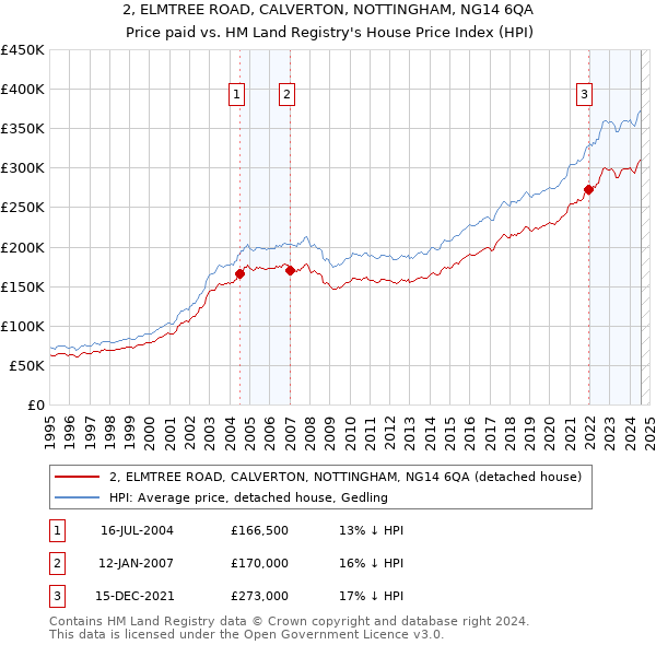 2, ELMTREE ROAD, CALVERTON, NOTTINGHAM, NG14 6QA: Price paid vs HM Land Registry's House Price Index