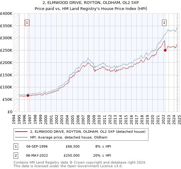 2, ELMWOOD DRIVE, ROYTON, OLDHAM, OL2 5XP: Price paid vs HM Land Registry's House Price Index