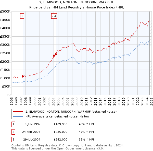 2, ELMWOOD, NORTON, RUNCORN, WA7 6UF: Price paid vs HM Land Registry's House Price Index