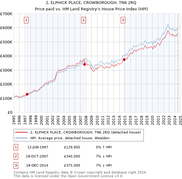 2, ELPHICK PLACE, CROWBOROUGH, TN6 2RQ: Price paid vs HM Land Registry's House Price Index