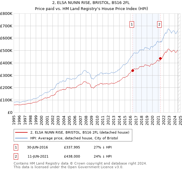 2, ELSA NUNN RISE, BRISTOL, BS16 2FL: Price paid vs HM Land Registry's House Price Index