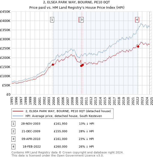 2, ELSEA PARK WAY, BOURNE, PE10 0QT: Price paid vs HM Land Registry's House Price Index