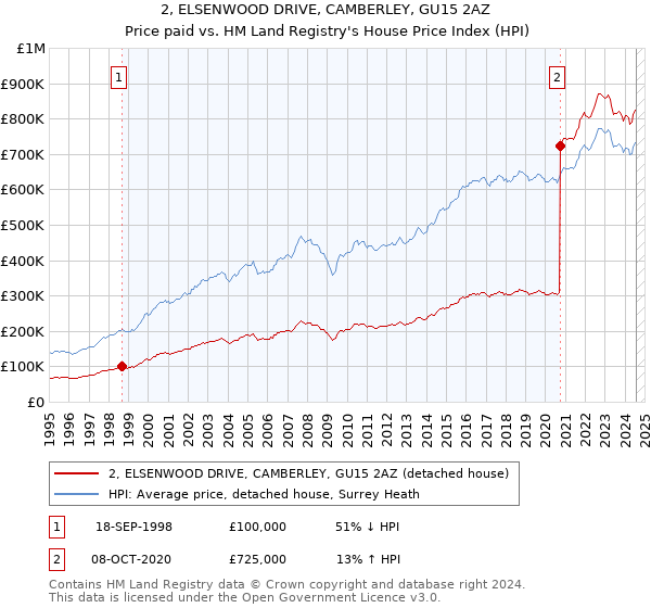 2, ELSENWOOD DRIVE, CAMBERLEY, GU15 2AZ: Price paid vs HM Land Registry's House Price Index