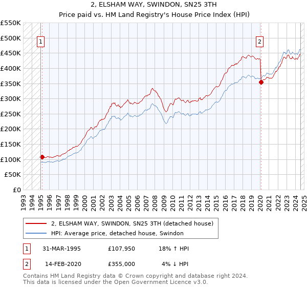 2, ELSHAM WAY, SWINDON, SN25 3TH: Price paid vs HM Land Registry's House Price Index