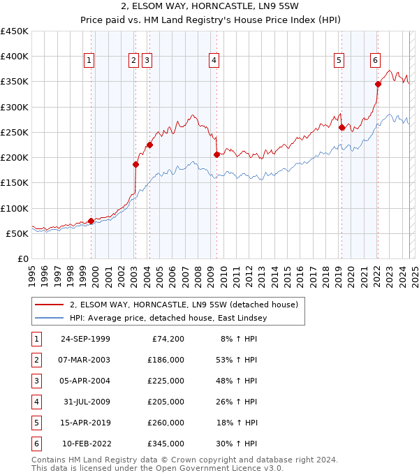 2, ELSOM WAY, HORNCASTLE, LN9 5SW: Price paid vs HM Land Registry's House Price Index