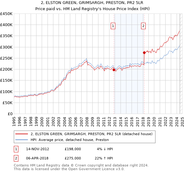 2, ELSTON GREEN, GRIMSARGH, PRESTON, PR2 5LR: Price paid vs HM Land Registry's House Price Index