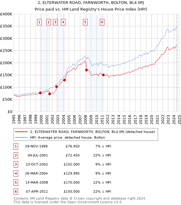 2, ELTERWATER ROAD, FARNWORTH, BOLTON, BL4 0PJ: Price paid vs HM Land Registry's House Price Index