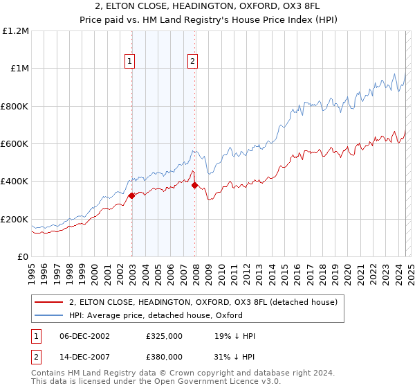 2, ELTON CLOSE, HEADINGTON, OXFORD, OX3 8FL: Price paid vs HM Land Registry's House Price Index