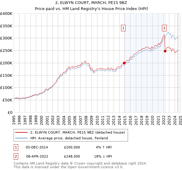 2, ELWYN COURT, MARCH, PE15 9BZ: Price paid vs HM Land Registry's House Price Index