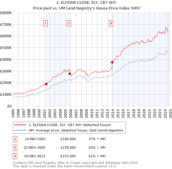 2, ELYSIAN CLOSE, ELY, CB7 4HY: Price paid vs HM Land Registry's House Price Index