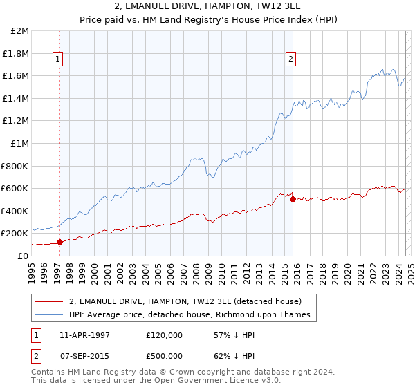 2, EMANUEL DRIVE, HAMPTON, TW12 3EL: Price paid vs HM Land Registry's House Price Index