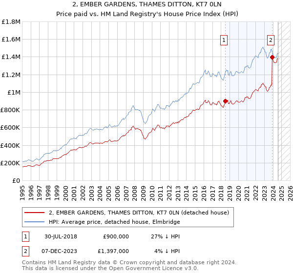 2, EMBER GARDENS, THAMES DITTON, KT7 0LN: Price paid vs HM Land Registry's House Price Index