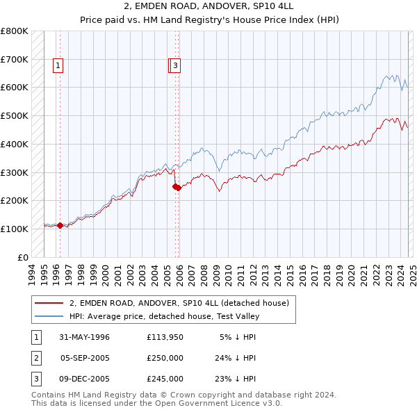 2, EMDEN ROAD, ANDOVER, SP10 4LL: Price paid vs HM Land Registry's House Price Index